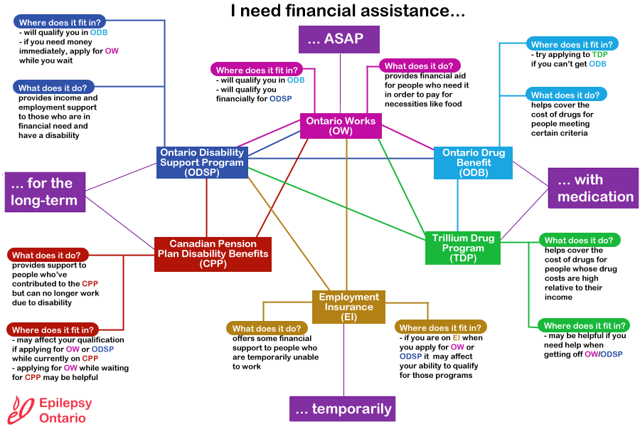 Summary of financial assistance programs concept map