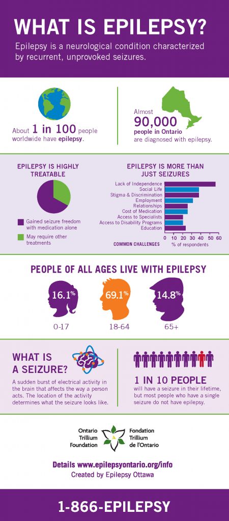 Infographic – Epilepsy Ontario